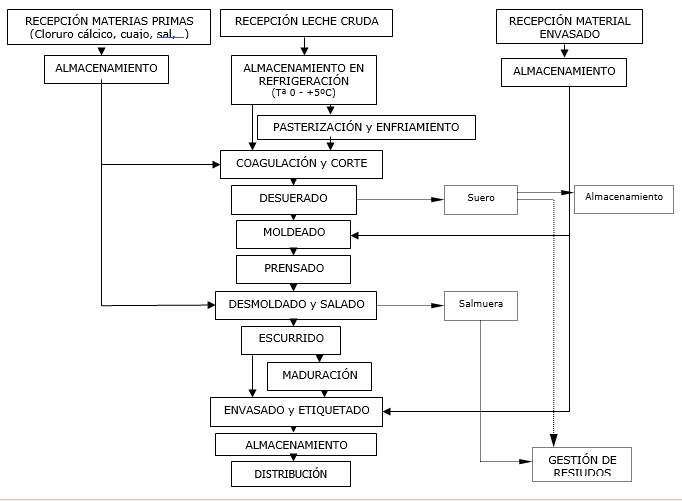 diagrama de flujo quesos