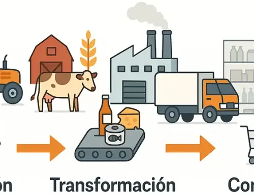 Trazabilidad o Rastreabilidad Alimentaria