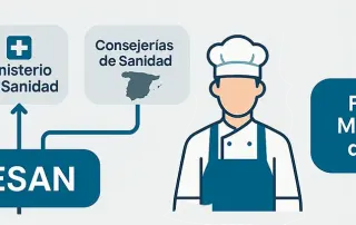 Diagrama de organismos reguladores en la formación de manipuladores de alimentos en España, con AESAN en el centro y conexiones con EFSA, Ministerio de Sanidad, Consejerías autonómicas y la formación del manipulador