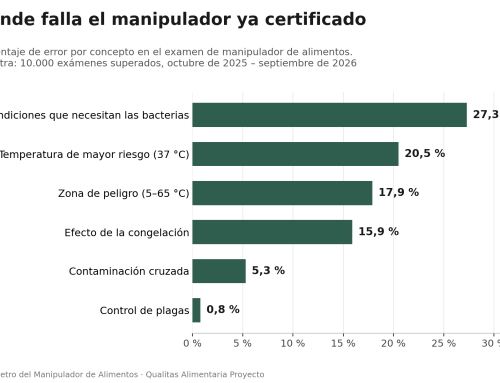 Barómetro del Manipulador de Alimentos